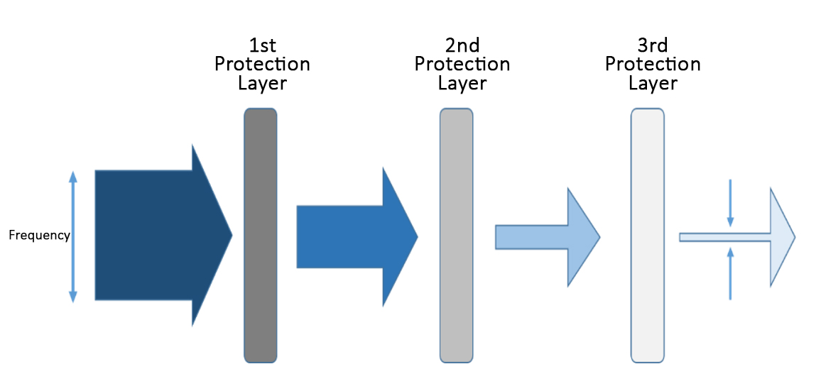 Layers of Protection Analysis LOPA Proscon Mühendislik San ve Tic A Ş